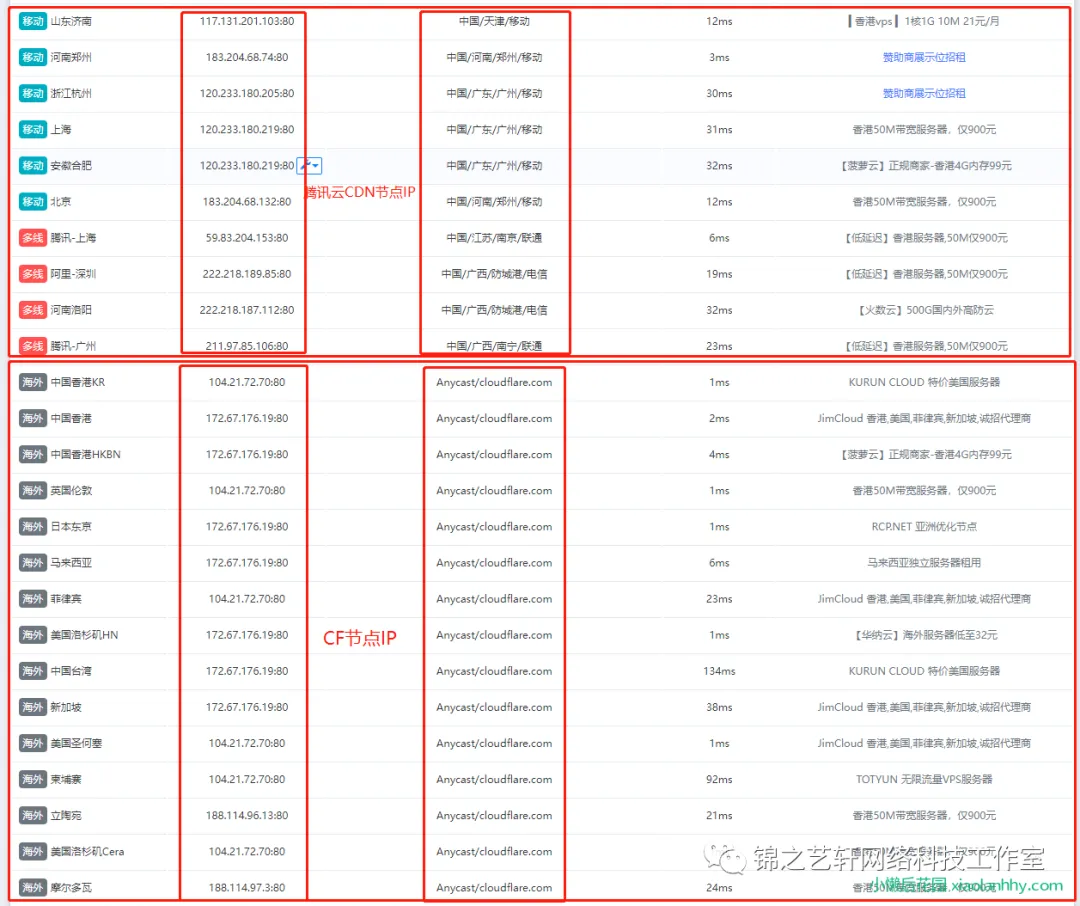 国内腾讯云 CDN+ 国外 CloudFlare——实现 CDN 境内外分区域解析 国内腾讯云 CDN+ 国外 CloudFlare——实现 CDN 境内外分区域解析